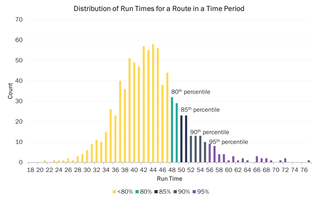 a histogram with the title Distribution of Run Times for a Route in a Time Period. The 95th percentile of the histogram is for a 56 minute run time.